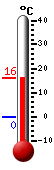 Currently: 15.6, Max: 18.0, Min: 12.9